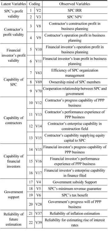 Table 3. Factors Influencing PPP Project Performances Latent Variables Coding Obserrved Variables