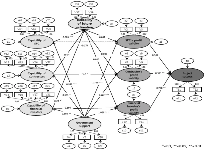Fig. 3. Analysis Result of Structural Equation Model 