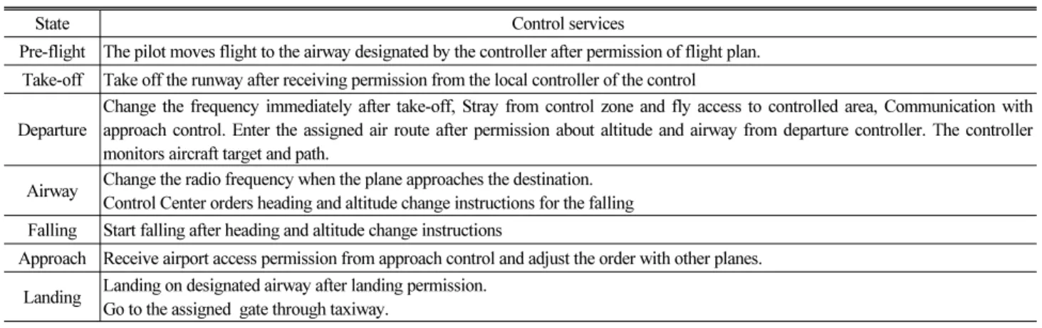 Fig. 4. Composition of ATC