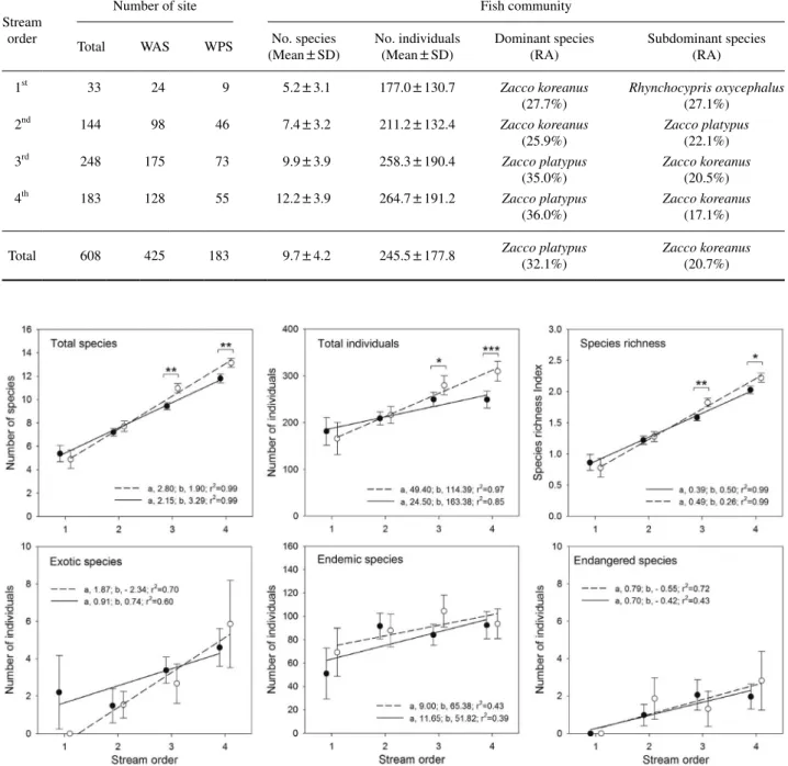 Fig. 2.  Comparison of fish assemblage variables by presence or absence of weir and stream order