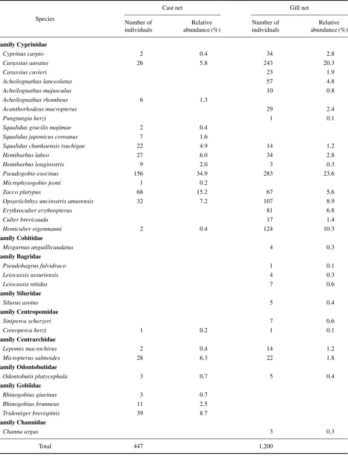 Table 1.  Species composition and number of individuals collected by the cast net and the gill net