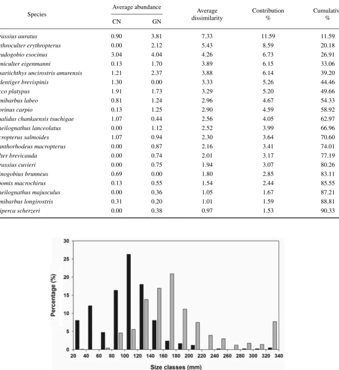 Fig. 3.  Sizes of fishes collected with cast nets and gill nets from fifteen study sites