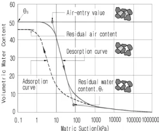 Fig. 1. Soil Water Characteristic Curve (SWCC)Authority, 2011). 기존의  연구  및  보고에  의하면,  노반재료의 