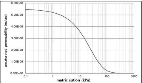 Fig. 7. Establishing Coefficient of Unsaturated Permeability Curve 4.2  수치해석 단면 및 경계조건 침투해석에서 가장 중요한 물성치는 함수특성곡선과 불포화투 수계수  특성곡선으로  볼  수  있다