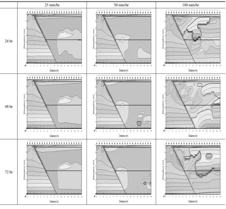 Table 3. Results of Seepage Analysis on Track Transition Fill Zone (1:1.3)