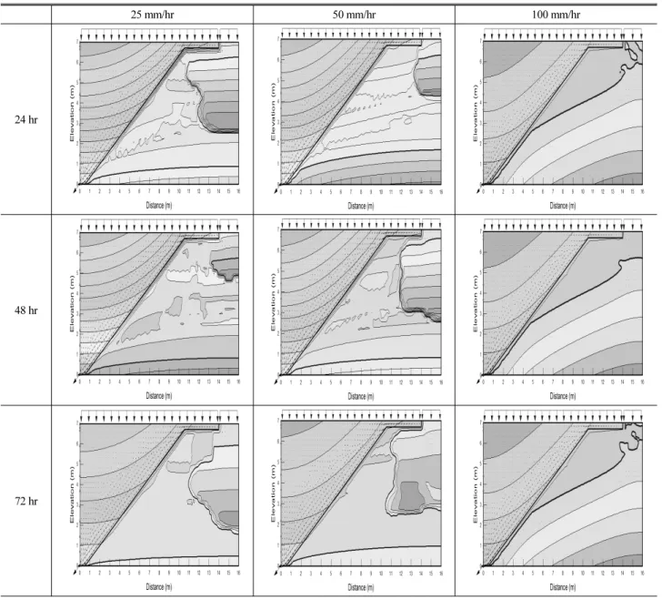 Table 5. Results of Seepage Analysis on Track Transition Cut Zone (1:1.5)