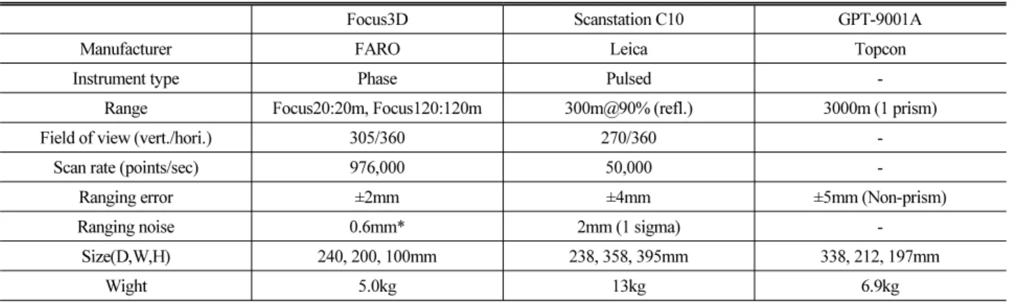 Table 1. Specifications of Instruments Used in the Experiements