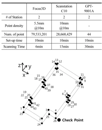 Fig. 2. Configuration of Intersection Points Used in the ExperiementsLeica  사의 Scanstation C10 모델을 사용하였다