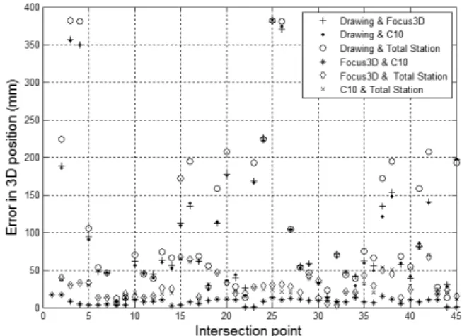 Table 3. Registration Error of Scanning Data of Focus3D and  Scanstation C10 (Unit: mm) Target ID Focus3D Scanstation C10 X Y Z X Y Z t01 -1 -1 1 0 -1 0 t02 0 -1 0 1 0 0 t03 -1 0 1 -1 0 0 t04 0 1 0 0 -1 0 t05 1 -1 -1 -1 -1 0 t06 -1 0 1 0 1 0 t07 1 0 -1 0 1
