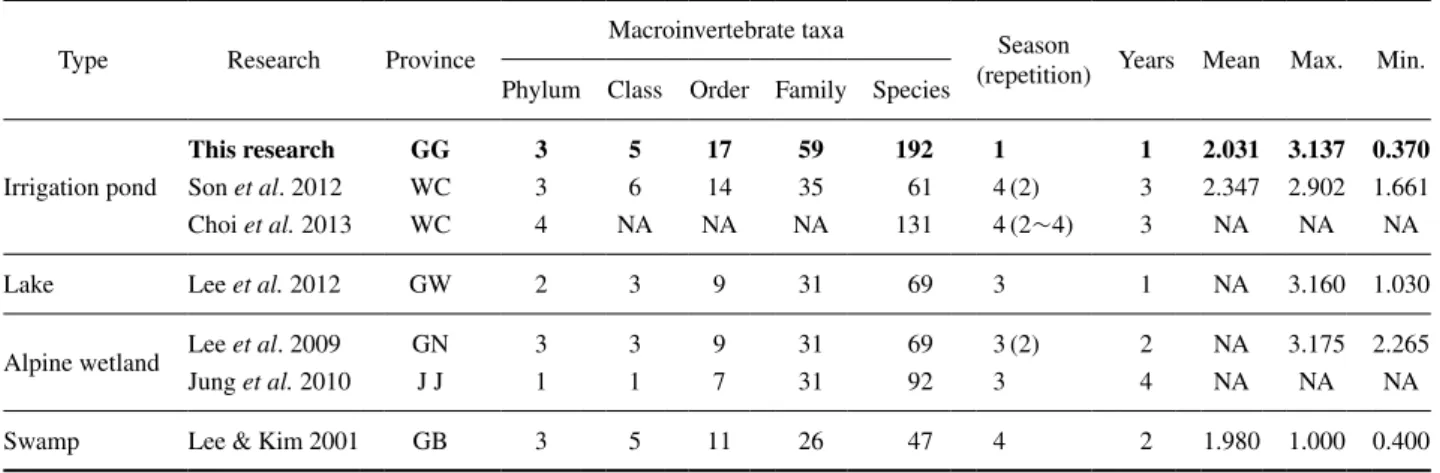 Table 4.  Comparison in number of taxa and status with irrigation ponds (dumbeong) in the western CCZ area versus conservation wetlands  in Korea.
