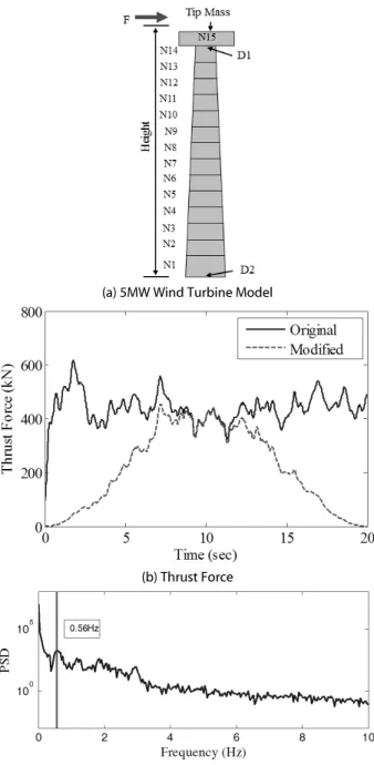 Table 1. Properties of NREL 5 MW Wind Turbine Model