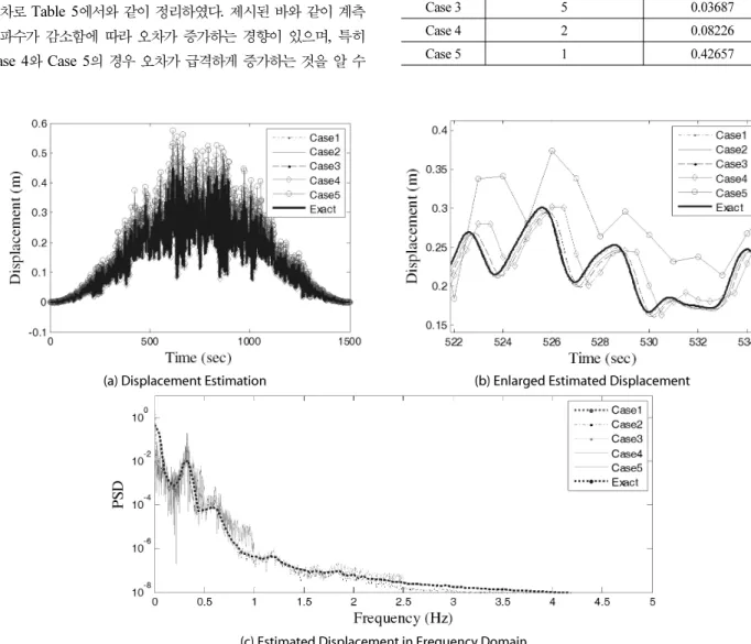 Table 5. RMS Error with Respect to the Sampling Rate Sampling Rate (Hz) RMS error