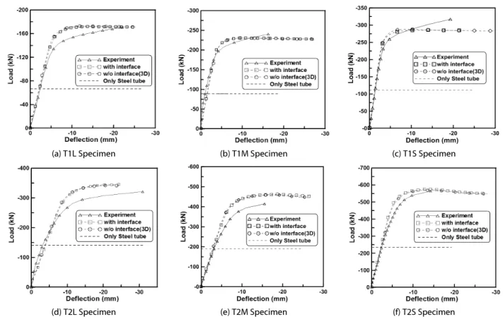 Fig. 9. Load vs. Deflection Curve of Specimen