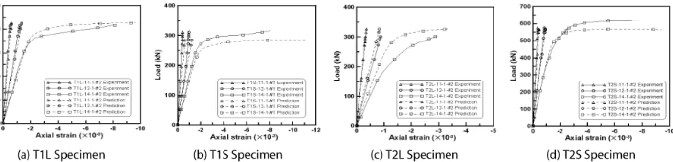 Fig. 11. Load vs. Axial Strain Curves at Center