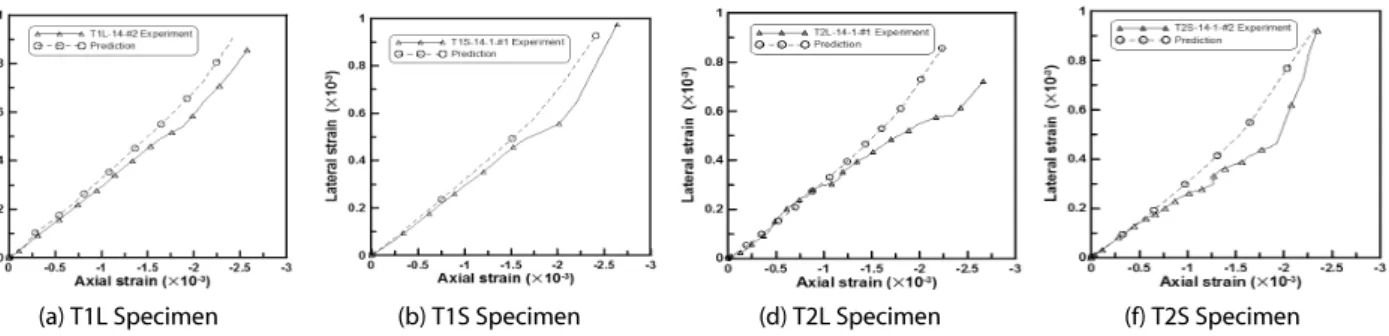Fig. 15. Slip Displacements Calculated from FEA