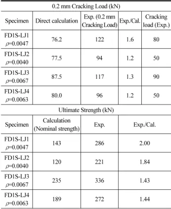 Fig. 20. Comparison of Load-Displacement Curves