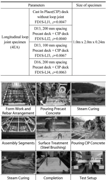 Table 2. Compressive Strength of Concrete