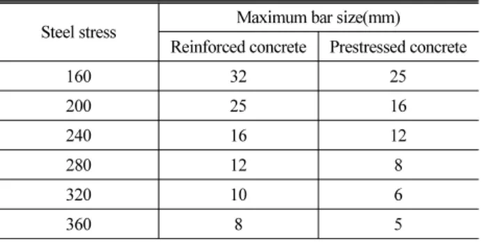 Table 3. Maximum Bar Diameters for Crack Control