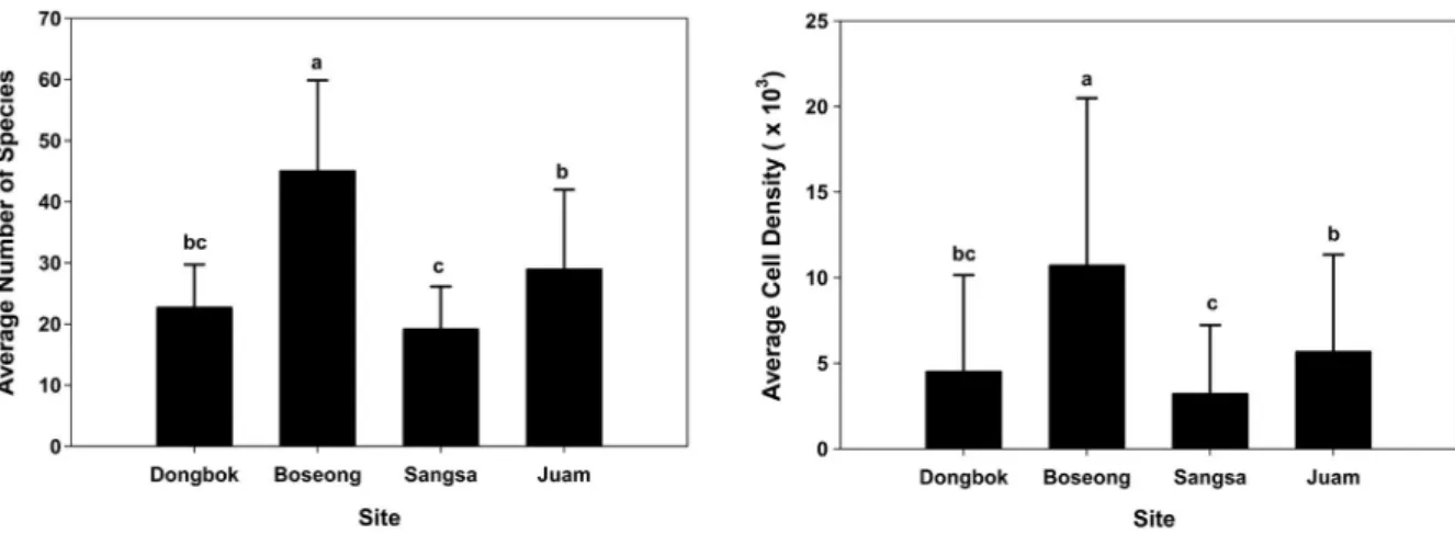 Fig. 2.  Differences of phytoplankton indices among study lakes. Bar graphs mean average value and error bars indicate standard deviation