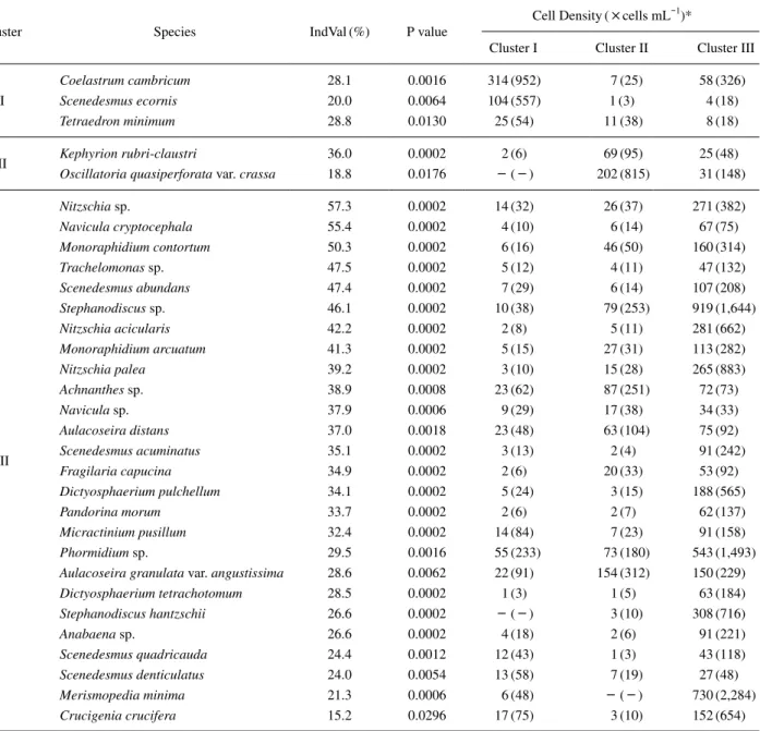 Table 4.  Result of indicator species analysis in each group (P < 0.05).