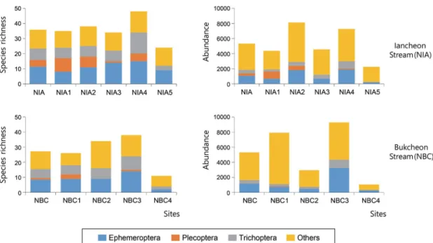 Table 2.  Community indices at each sampling site in Iancheon and Bukcheon streams, Korea.