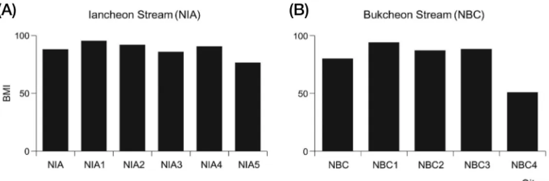 Fig. 4.  Composition of functional feeding groups at each sampling site in Iancheon and Bukcheon streams, Korea