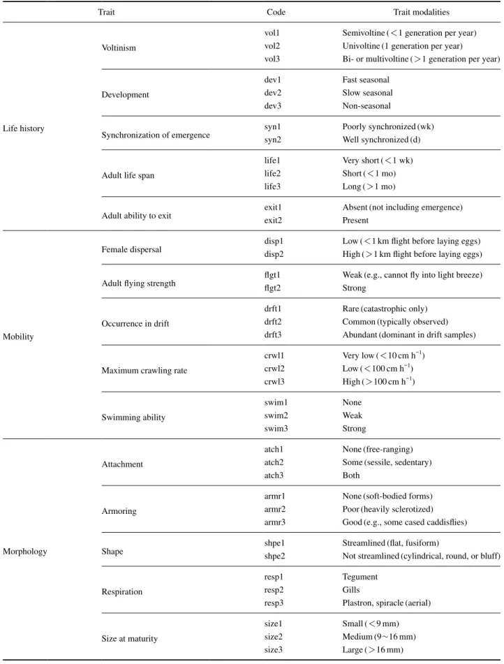 Table 1.  Description of the biological traits and trait modalities (modified from Poff et al
