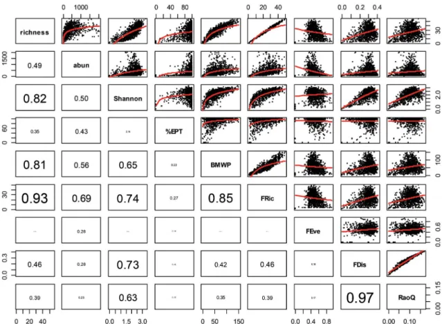 Fig. 1.  Scatter plot with correlation coefficients between species diversity and functional diversity