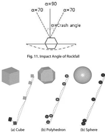 Fig. 11. Impact Angle of Rockfall