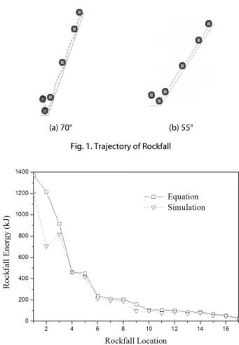 Fig. 1. Trajectory of Rockfall