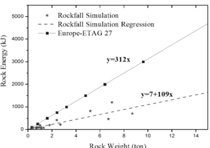 Fig. 5. Correlation of Rockfall Energy and Rockfall Weight