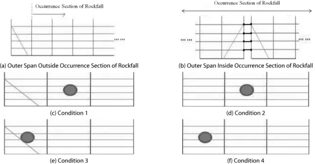 Fig. 6. Conditions of Specimens According to Rockfall Occurrence Location