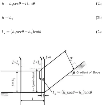 Fig. 8. Deformed Shapes of Rockfall Protection Fences according 