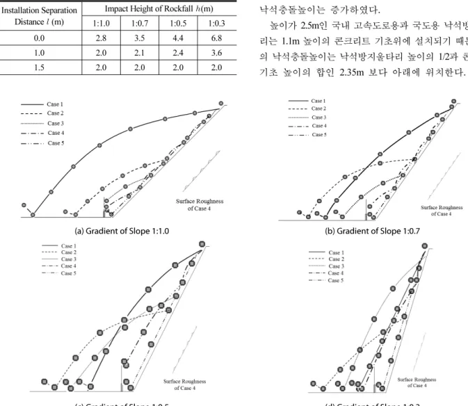 Table 6. Impact Height of Rockfall according to a Gradient of  Slope