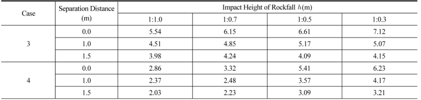 Table 7. Impact Height of Rockfall according to Separation Distance