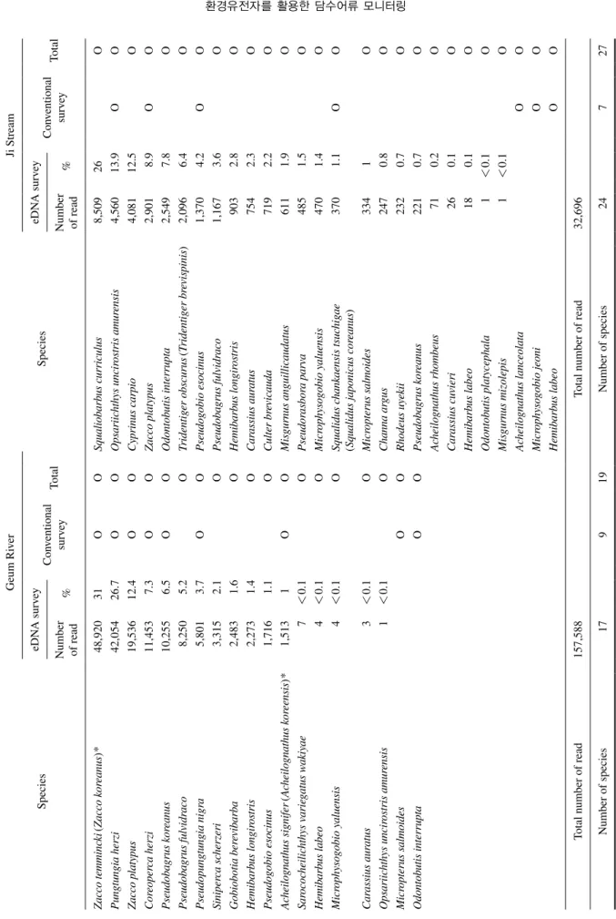 Table 2. Fish species list identified by eDNA and conventional survey methods in the Geum River and the Ji Stream