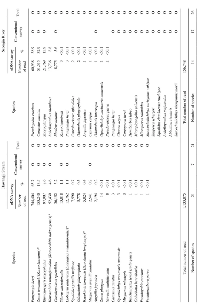 Table 3. Fish species list identified by eDNA and conventional survey methods in the Hawangji Stream and the Seomjin River