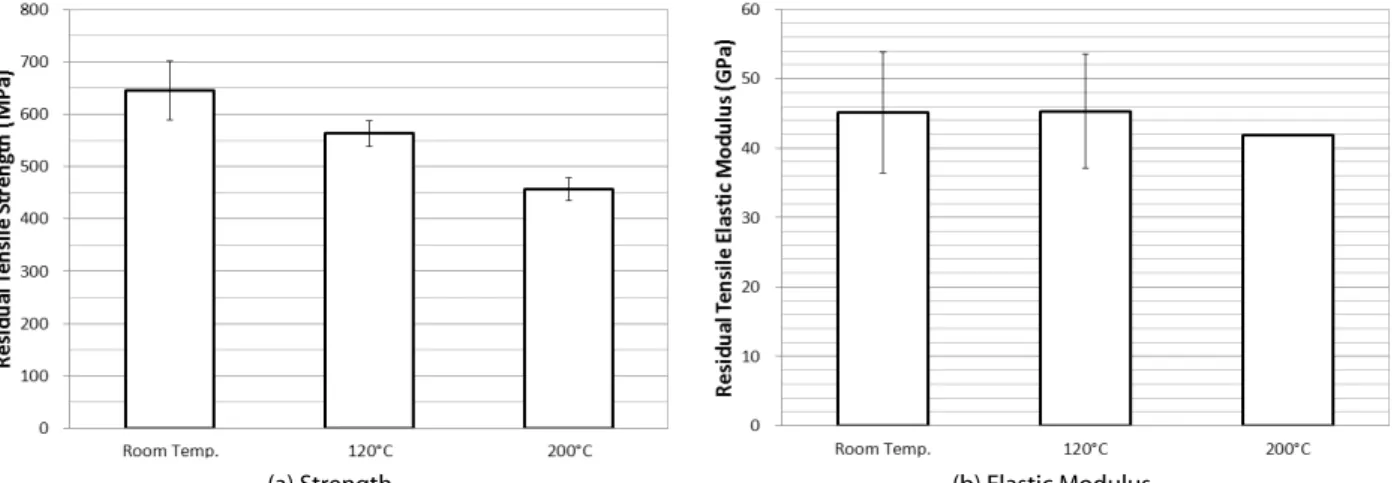 Fig. 8. Normalized Tensile Properties Obtained from AT Test