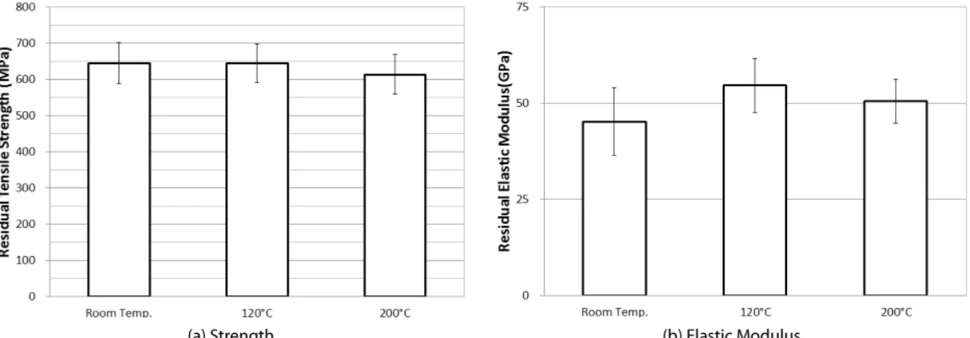 Fig. 10. Normalized Tensile Properties Obtained from AF Test