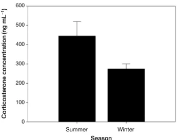 Fig. 3.  Concentration of corticosterone (mean±SE) in GJS and  SJR (t =4.217, P < 0.001).