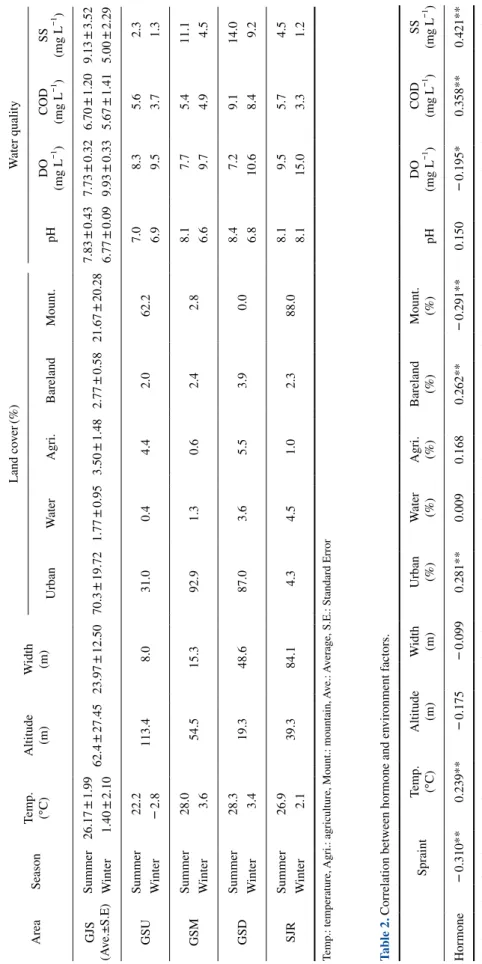 Table 1. Habitat characteristics in 4 study sites. AreaSeasonTemp. (℃)Altitude(m)Width(m)