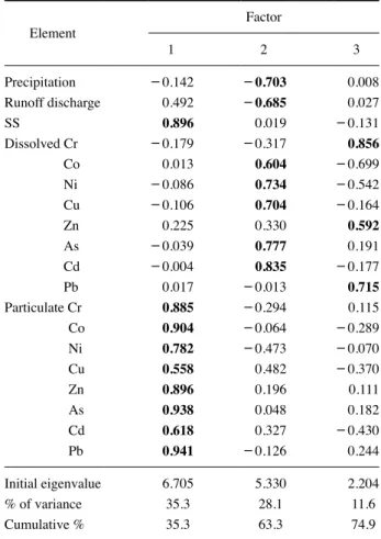 Table 2.  Result of principal component analysis (PCA) among the  measured parameters in the present study of stormwater runoffs.