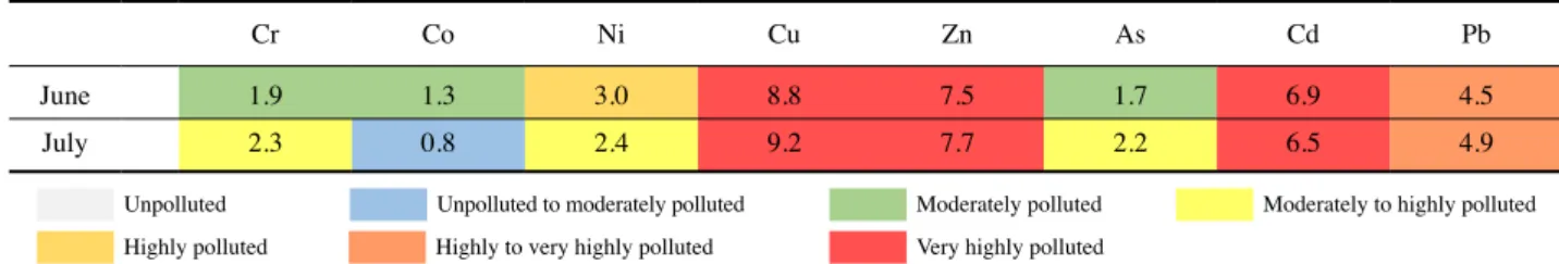 Table 3.  Mean Igeo values and contamination levels in particulate metals of stormwater runoffs at Jungwang stream.