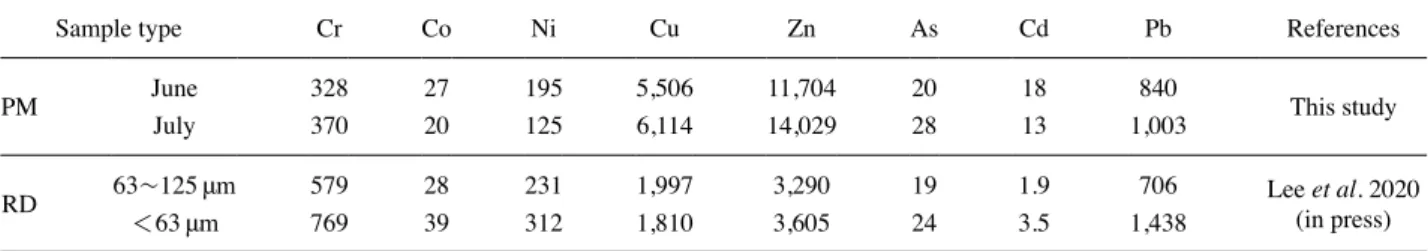 Table 5.  Estimation of discharged amount (g) of dissolved and particulate metals in stormwater runoff sampled in June and July.