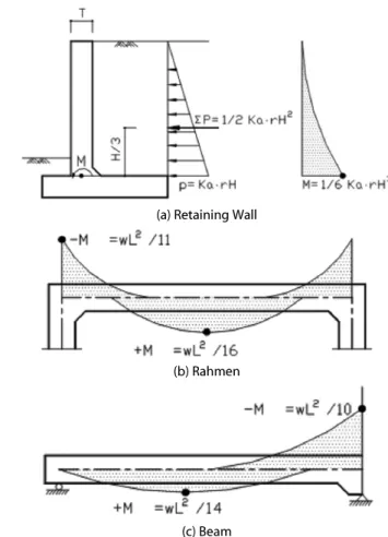 Fig. 4. Approximation Moment as Structural Type있고(Korea Concrete Institute, 2013), 부재 단면두께 함수를 구성