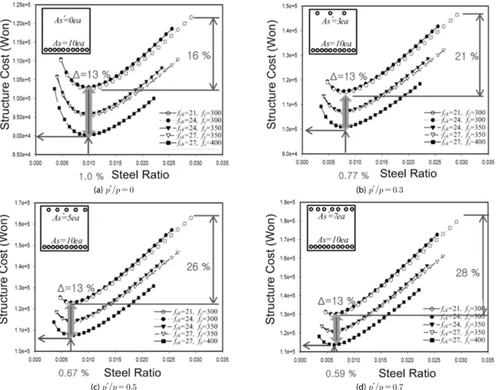 Fig. 5. Structure Cost Function as Material CombinationRC단면의  최적유효깊이  d(ρ)  함수를  쉽게  계산  할  수도  있다.   (6)여기서, 는 최소 철근비에 의한 단면두께로 산정된 설계 모멘트이고, 은 자중 증분에 따른 모멘트 변화량이다(Jeong et al., 2000; 2012)