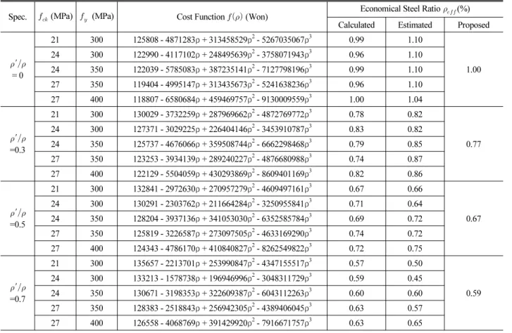 Table 2. Regression Analysis by Material Combination