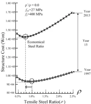 Fig. 7.  Economical Steel Ratio as Time Lag 5. 결 론 저심도 도시철도 RC 구조물의 공사비는 콘크리트 단가 보다  철근단가에 의해 큰 영향을 받으며, 공사비함수는 휨인장철근비에  관한 U형의 3차 포물선 함수에 가깝게 표현할 수 있었으며,  압축철 근량이 증가할수록 공사비 곡선은 직선형태를 나타났다