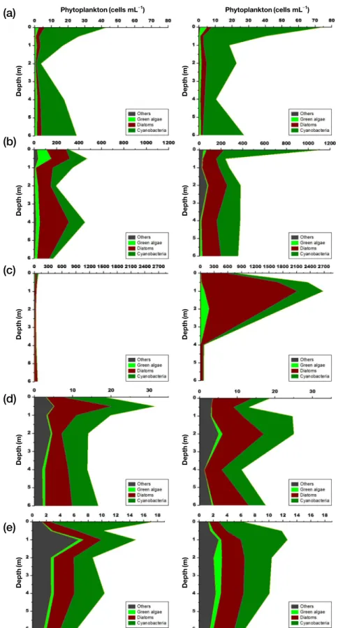 Fig. 6.			Algae	assemblage	of	control	and	FPVC	sites	as	a	function	of	depth.	Sampling	and	identification	were	carried	out	on	(a)	September,	(b)	 October, and 1 st  (c), 2 nd  (d), and 3 rd  (e) sampling of November 2018