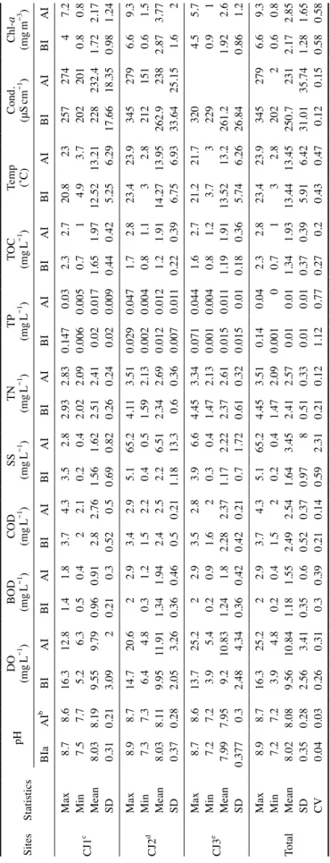 Table 1. Descriptive statistics of water quality parameters at the Cheongpung Lake. SitesStatisticspHDO  (mgL-1)BOD  (mgL-1)COD  (mgL-1)SS  (mgL-1)TN  (mgL-1)TP  (mgL-1)TOC  (mgL-1)Temp  (˚C)Cond